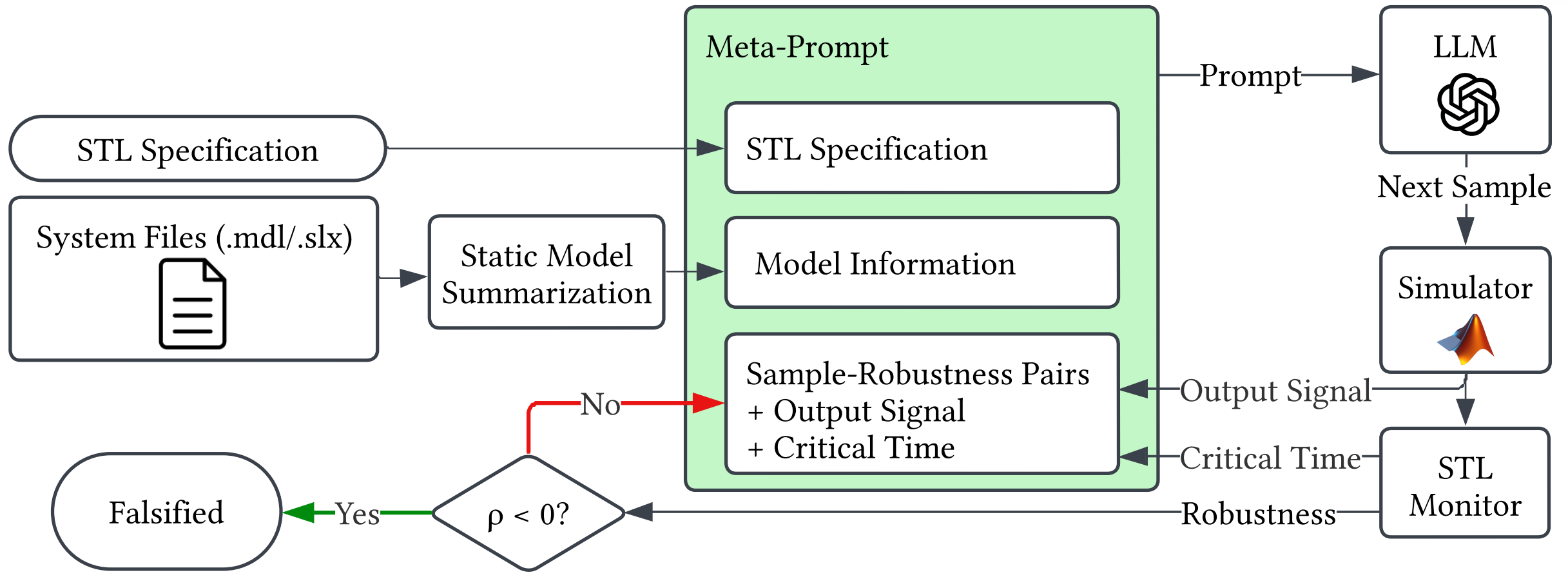Block diagram of the closed-loop LLM-Falsifier workflow. The STL specification and system files feed a static model summarization step that builds a meta-prompt. The LLM proposes a candidate input, the simulator runs it, and an STL monitor computes the robustness value and critical time. If the robustness is negative the loop terminates with a counterexample; otherwise the sample and its feedback are appended to the prompt history and the loop repeats.